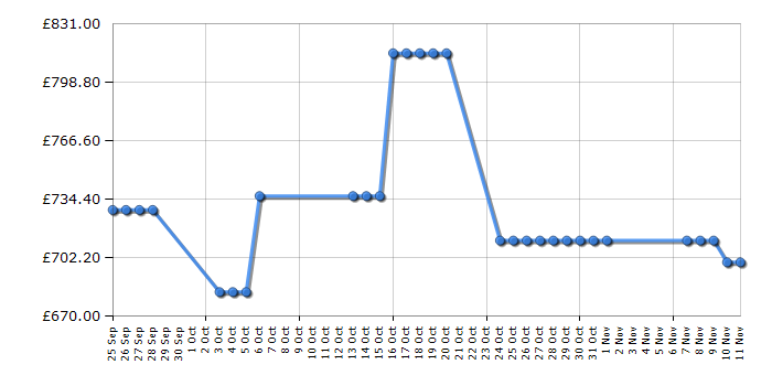 Cheapest price history chart for the Asus PG279Q