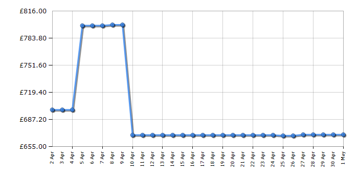 Cheapest price history chart for the Asus PG27AQDM