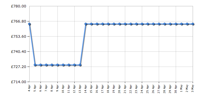 Cheapest price history chart for the Asus PG329Q