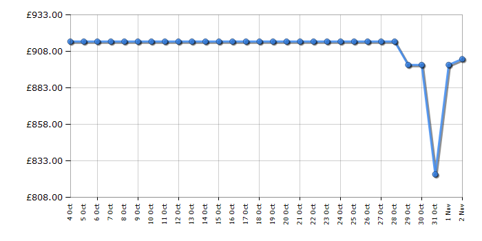 Cheapest price history chart for the Asus PG32UCDM