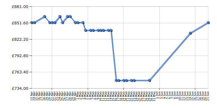 Cheapest price history chart for the Asus PG348Q