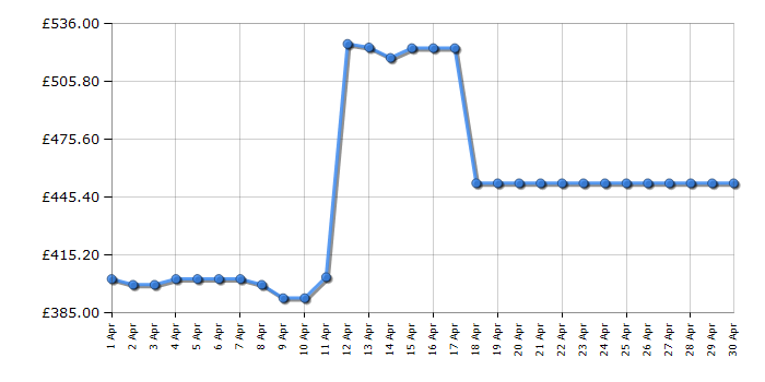 Cheapest price history chart for the Asus ROG Ally RC71LNH001W