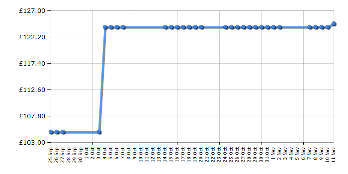 Cheapest price history chart for the Asus RT-AC66U