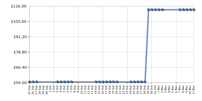 Cheapest price history chart for the ASUS RT-N16