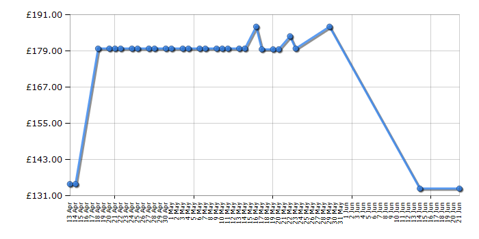 Cheapest price history chart for the Asus RTAC86U