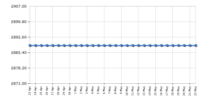 Cheapest price history chart for the Asus UX362FAEL142T