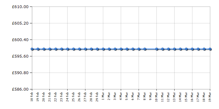 Cheapest price history chart for the Asus UX410UAGV544T