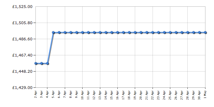 Cheapest price history chart for the Asus UX481FLBM044T