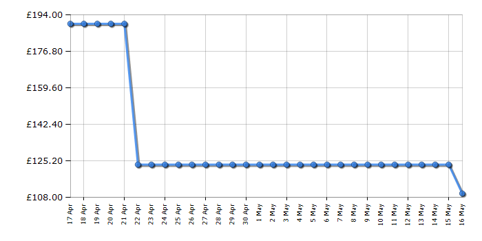 Cheapest price history chart for the Asus VA247HE