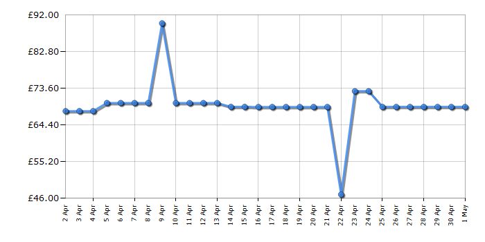 Cheapest price history chart for the Asus VA24EHF