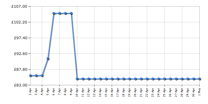 Cheapest price history chart for the Asus VA27EHF