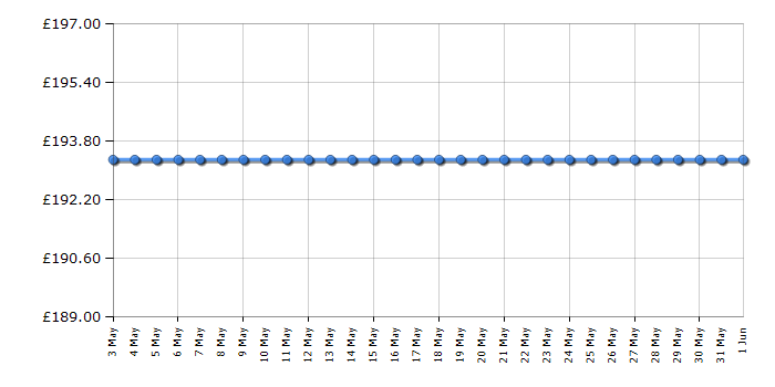 Cheapest price history chart for the Asus VC239H