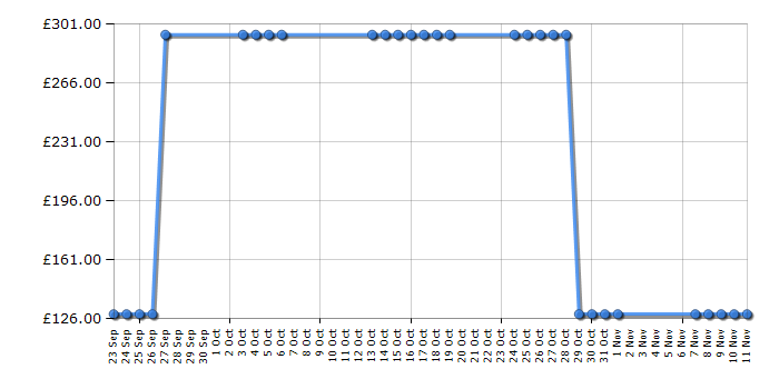 Cheapest price history chart for the Asus VE228T