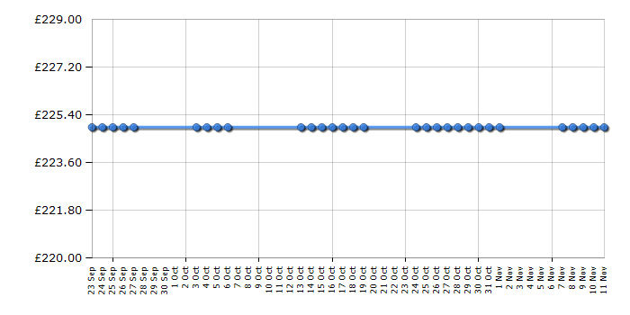 Cheapest price history chart for the Asus VE276Q