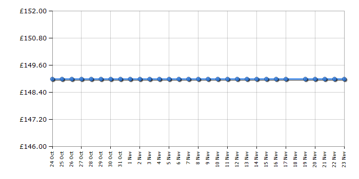 Cheapest price history chart for the Asus VE278H