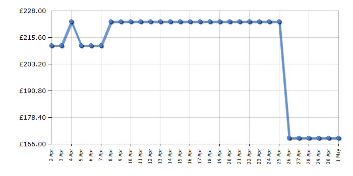 Cheapest price history chart for the Asus VG248QG