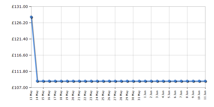 Cheapest price history chart for the Asus VG249Q1R