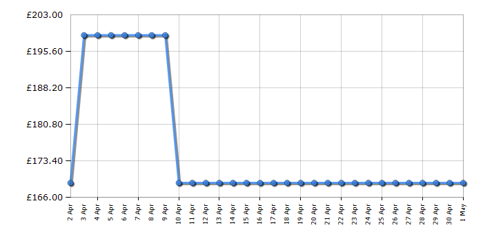 Cheapest price history chart for the Asus VG249QM1A