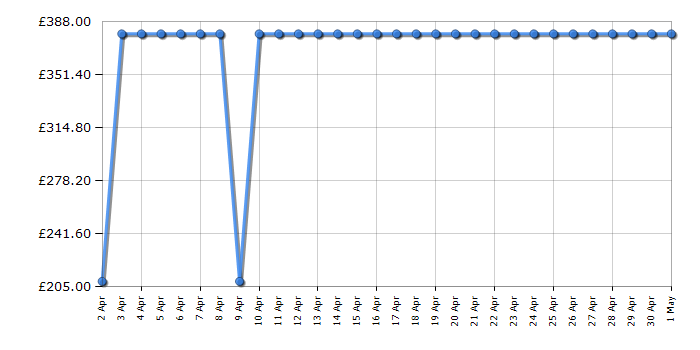 Cheapest price history chart for the Asus VG24VQE