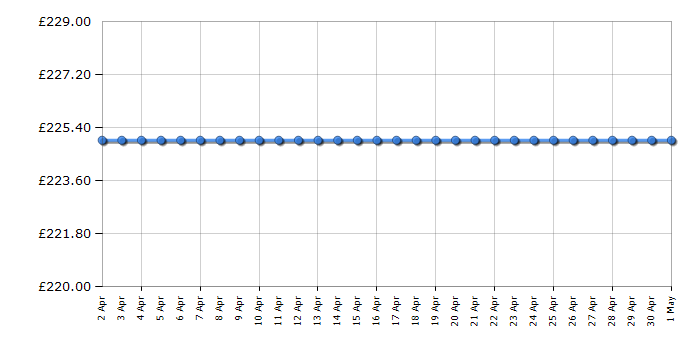 Cheapest price history chart for the Asus VG278QR