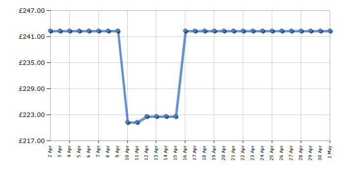 Cheapest price history chart for the Asus VG279Q1R