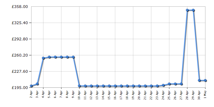 Cheapest price history chart for the Asus VG279QM