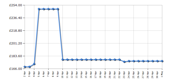 Cheapest price history chart for the Asus VG279QM1A