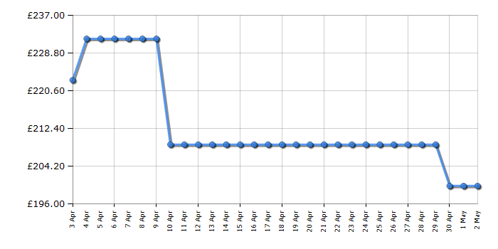 Cheapest price history chart for the Asus VG27AQ