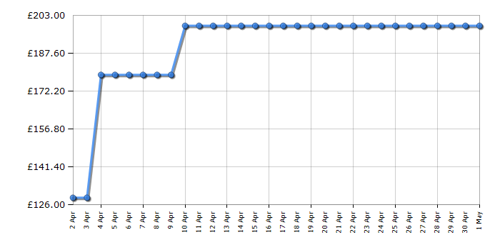 Cheapest price history chart for the Asus VG27VQ