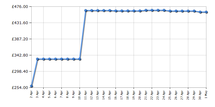 Cheapest price history chart for the Asus VG27WQ1B