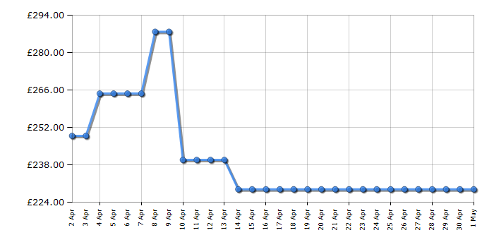 Cheapest price history chart for the Asus VG32VQ1BR