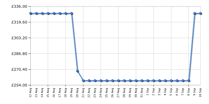 Cheapest price history chart for the Asus VG34VQ3B