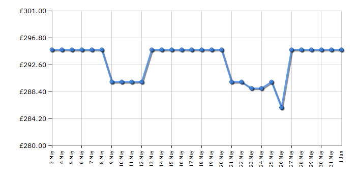 Cheapest price history chart for the Asus VG34VQL1B