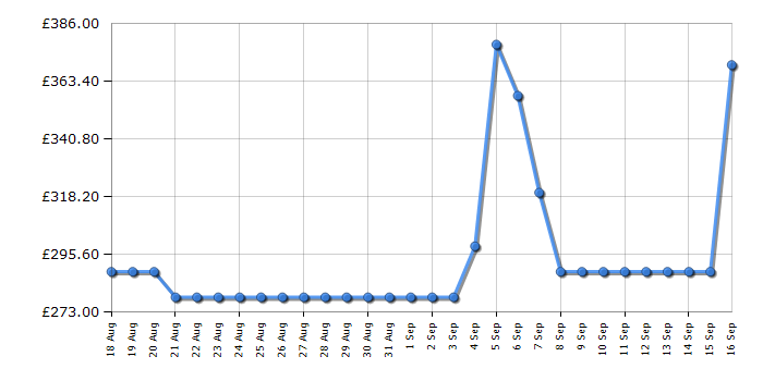 Cheapest price history chart for the Asus VG34VQL3A