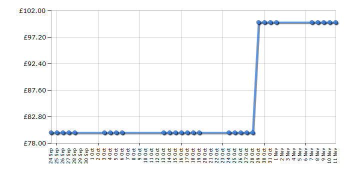 Cheapest price history chart for the Asus VH228D