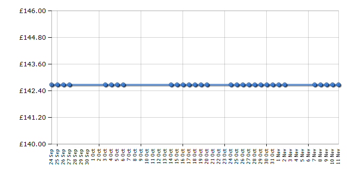 Cheapest price history chart for the Asus VH242H