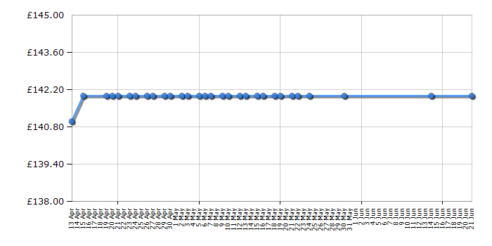 Cheapest price history chart for the Asus VK228H