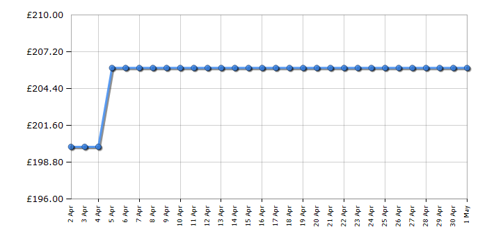 Cheapest price history chart for the Asus VP228HE