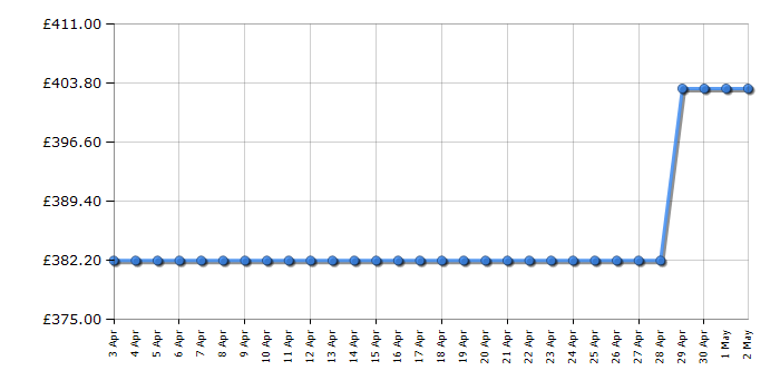 Cheapest price history chart for the Asus VP249HE