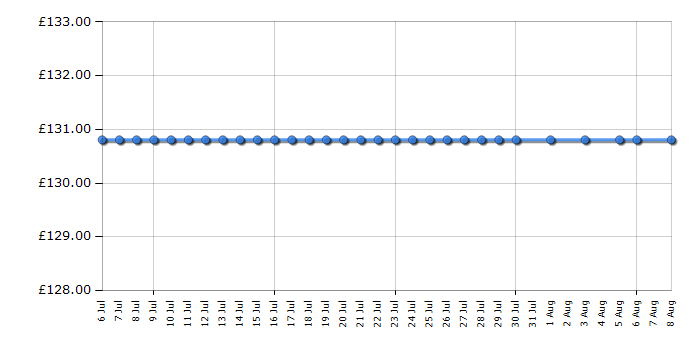 Cheapest price history chart for the Asus VS229HR