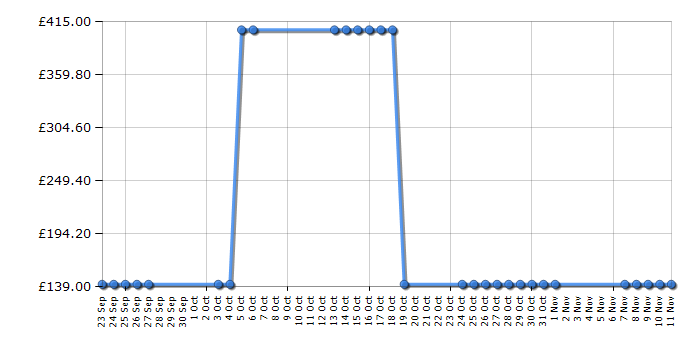 Cheapest price history chart for the Asus VS239H