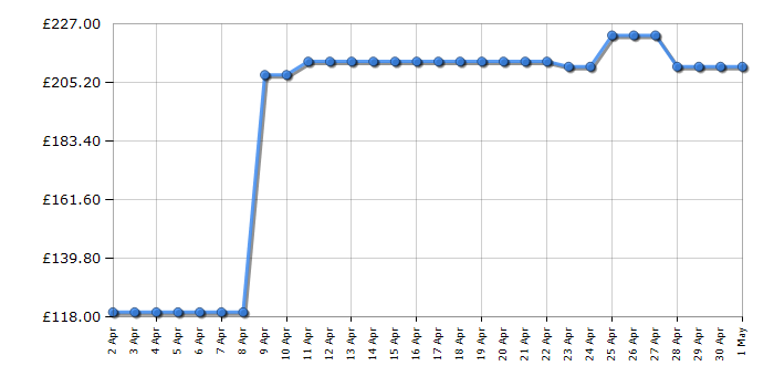 Cheapest price history chart for the Asus VS247HR