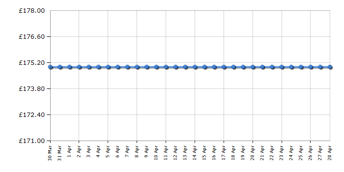 Cheapest price history chart for the Asus VS278H