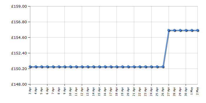 Cheapest price history chart for the Asus VX239H