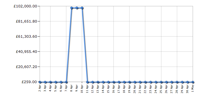 Cheapest price history chart for the Asus VZ279HE