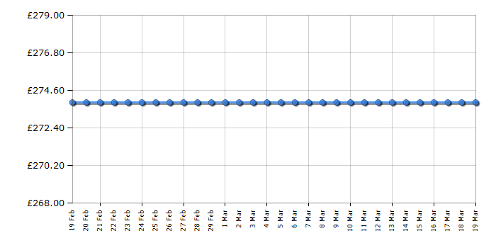 Cheapest price history chart for the Asus X540NAGQ074T