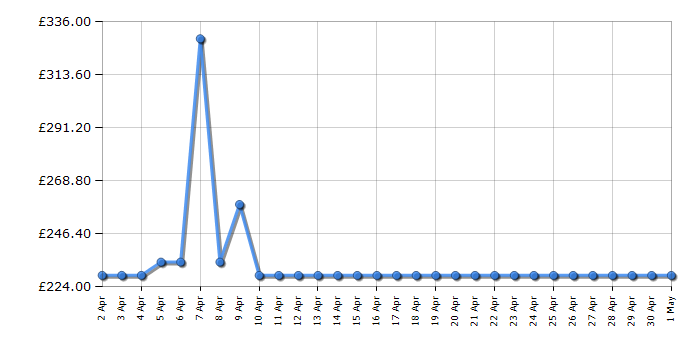 Cheapest price history chart for the ASUS XG27ACS