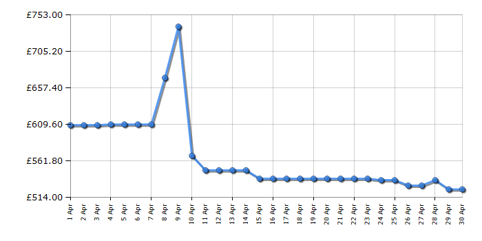Cheapest price history chart for the Asus XG32UQ