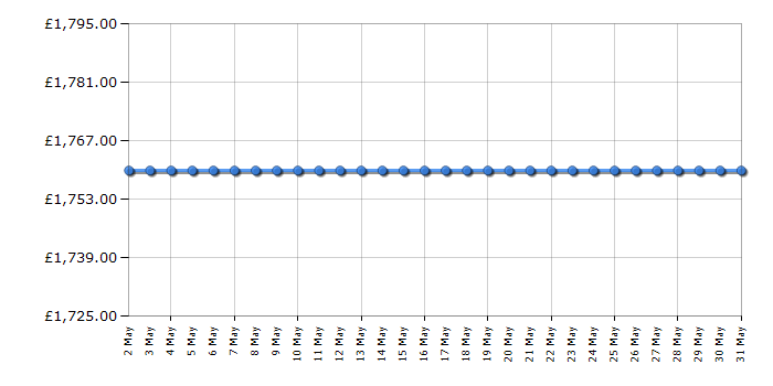 Cheapest price history chart for the Asus XG35VQ