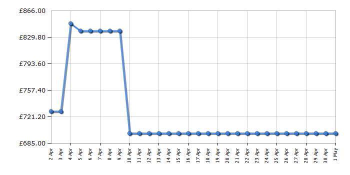 Cheapest price history chart for the Asus XG49VQ
